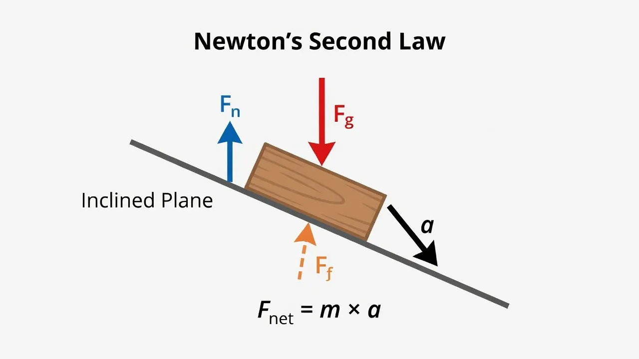 Diagram showing vectors for force, mass, and acceleration on an inclined plane problem.